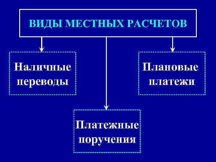 ВИДЫ МЕСТНЫХ РАСЧЕТОВ Наличные переводы Плановые платежи Платежные поручения 