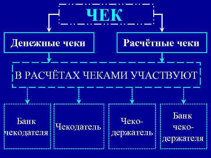 ЧЕК Денежные чеки Расчётные чеки В РАСЧЁТАХ ЧЕКАМИ УЧАСТВУЮТ Банк Чекодатель чекодателя Банк Чекочекодержатель