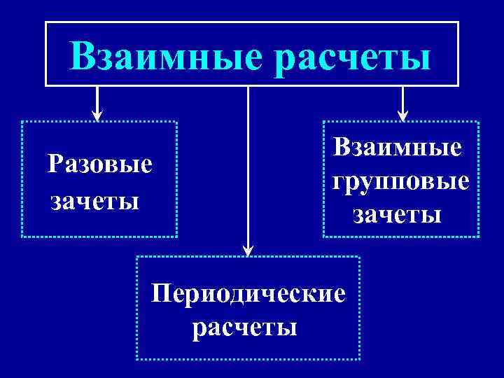 Взаимные расчеты Разовые зачеты Взаимные групповые зачеты Периодические расчеты 