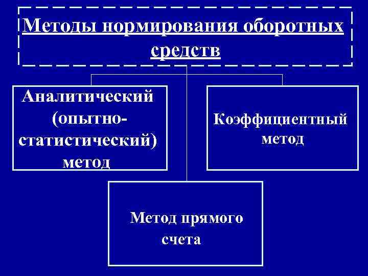 Методы нормирования оборотных средств Аналитический (опытностатистический) метод Коэффициентный метод Метод прямого счета 