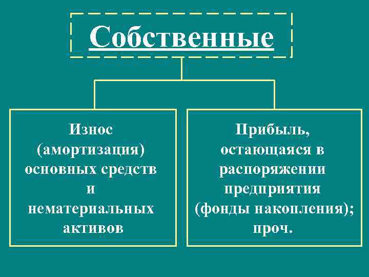 Собственные Износ (амортизация) основных средств и нематериальных активов Прибыль, остающаяся в распоряжении предприятия (фонды