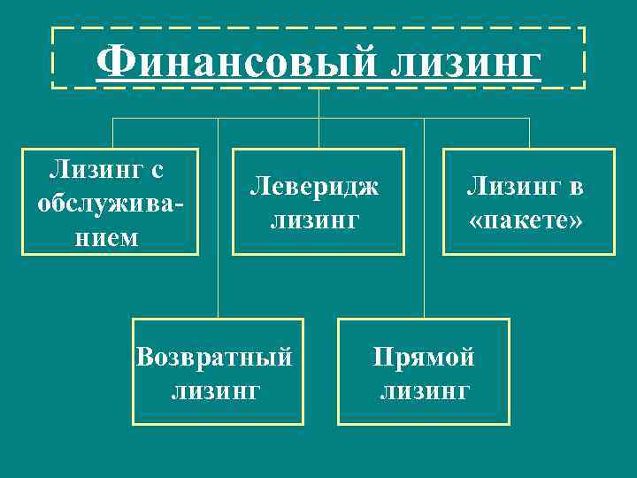 Финансовый лизинг Лизинг с обслуживанием Леверидж лизинг Возвратный лизинг Лизинг в «пакете» Прямой лизинг