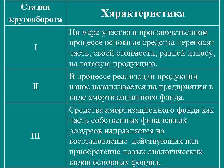 Стадии кругооборота I II III Характеристика По мере участия в производственном процессе основные средства