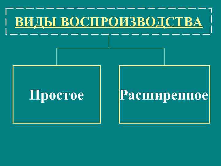ВИДЫ ВОСПРОИЗВОДСТВА Простое Расширенное 