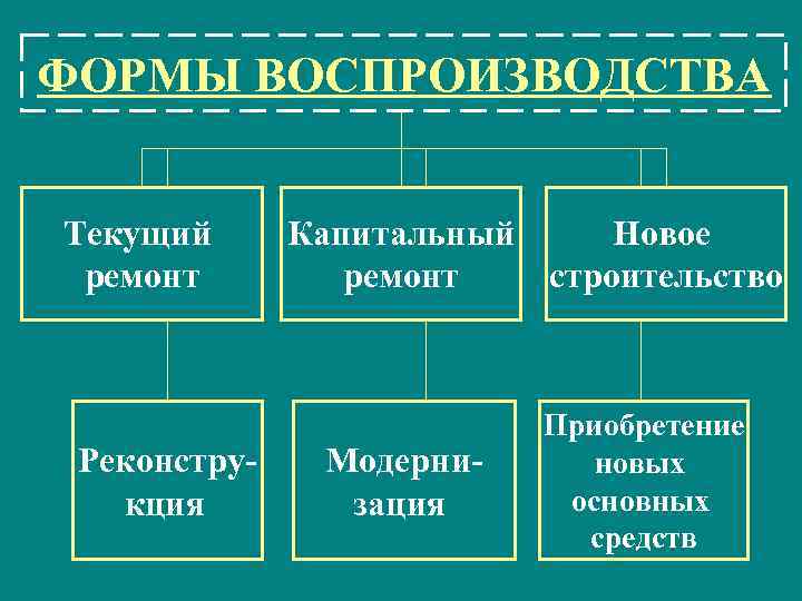 Текущий ремонт основных фондов