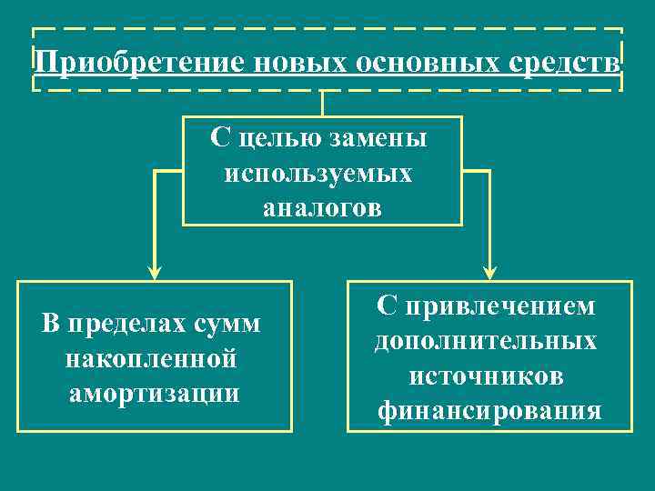 Приобретение новых основных средств Функции финансов предприятий С целью замены используемых аналогов В пределах