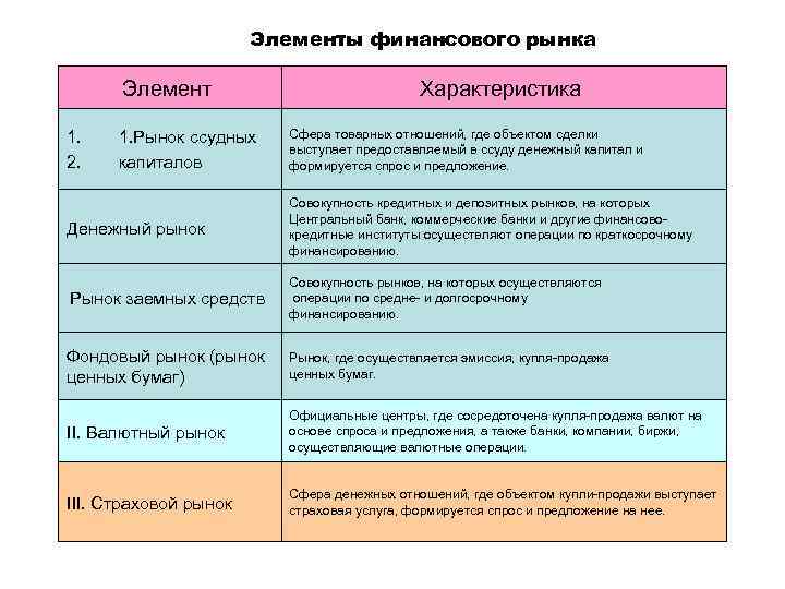 Элементы финансового рынка Элемент 1. 2. 1. Рынок ссудных капиталов Характеристика Сфера товарных отношений,