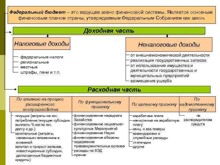 Главный финансовый план страны