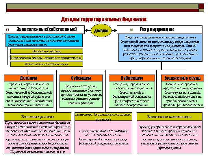 Доходы территориальных бюджетов o Закрепленные(собственные) n доходы Доходы закрепленные на постоянной Основе полностью или