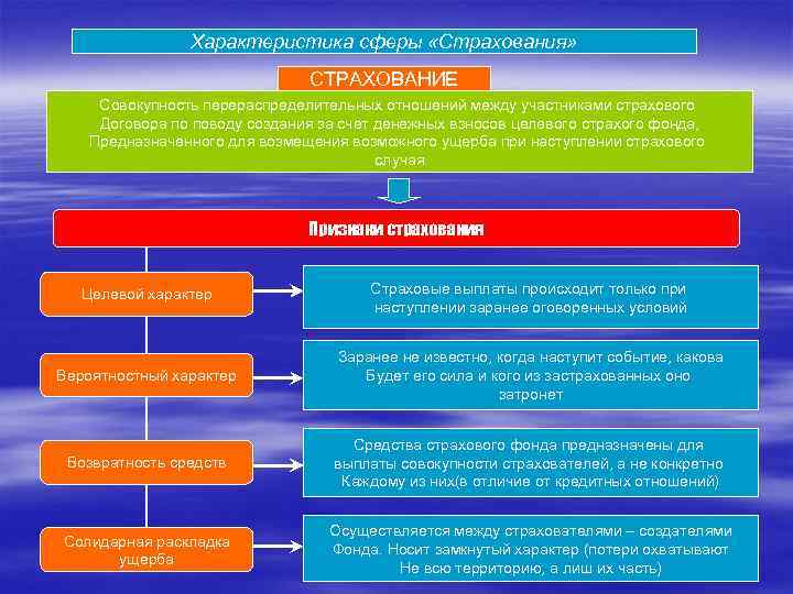 Характеристика сферы «Страхования» СТРАХОВАНИЕ Совокупность перераспределительных отношений между участниками страхового Договора по поводу создания