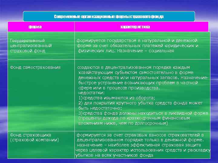 Современные организационные формы страхового фонда форма характеристика Государственный централизованный страховой фонд формируется государством в