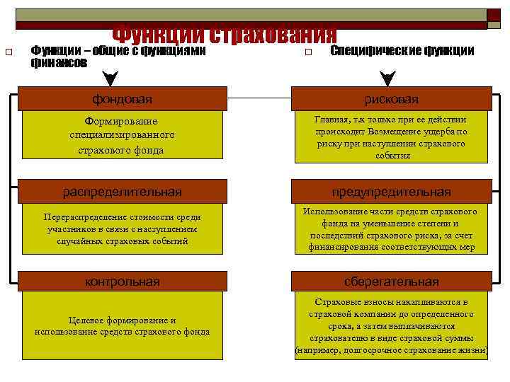 o Функции страхования Функции – общие с функциями финансов o Специфические функции фондовая рисковая