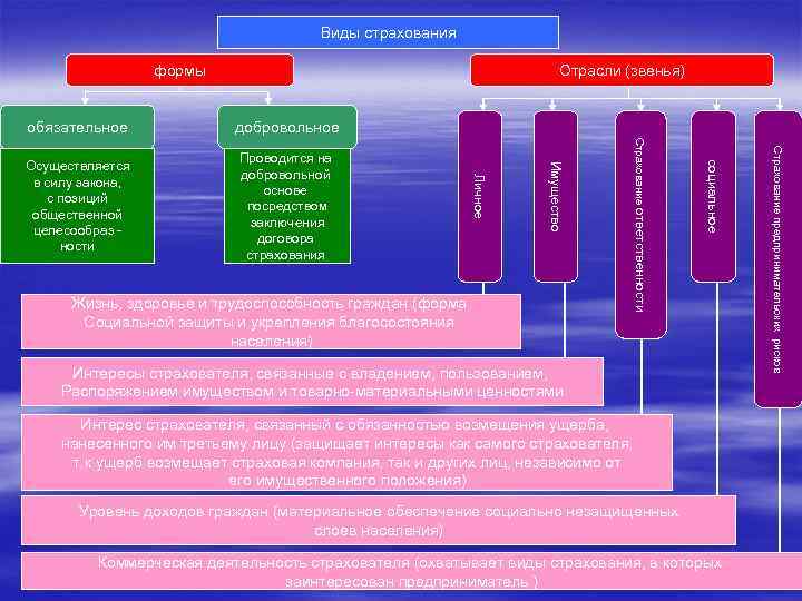Виды страхования Отрасли (звенья) формы Интересы страхователя, связанные с владением, пользованием, Распоряжением имуществом и