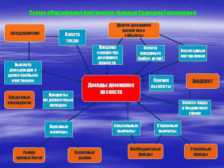 Схема образования внутренних фондов (доходов) населения предприятия Оплата труда Продажа имущества домашних хозяйств Выплата