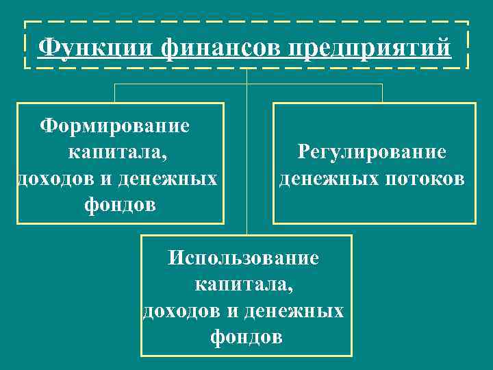 Функции финансов предприятий Формирование капитала, доходов и денежных фондов Регулирование денежных потоков Использование капитала,