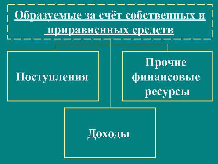 Образуемые за счёт собственных и приравненных средств Поступления Доходы Прочие финансовые ресурсы 