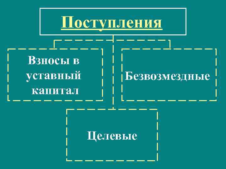 Поступления Взносы в уставный капитал Безвозмездные Целевые 