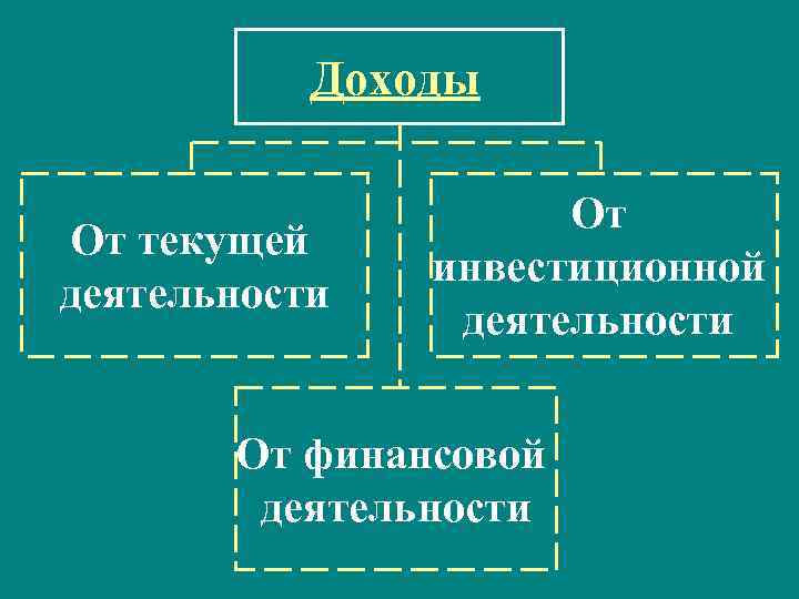 Доходы От текущей деятельности От инвестиционной деятельности От финансовой деятельности 
