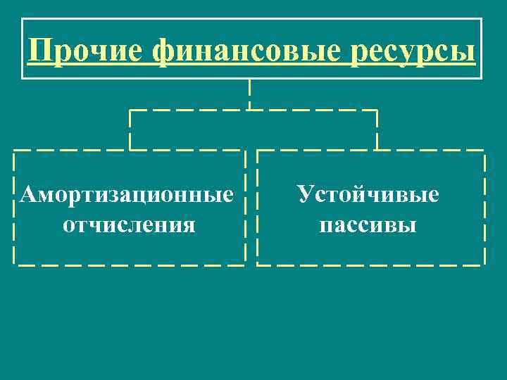 Прочие финансовые ресурсы Амортизационные отчисления Устойчивые пассивы 