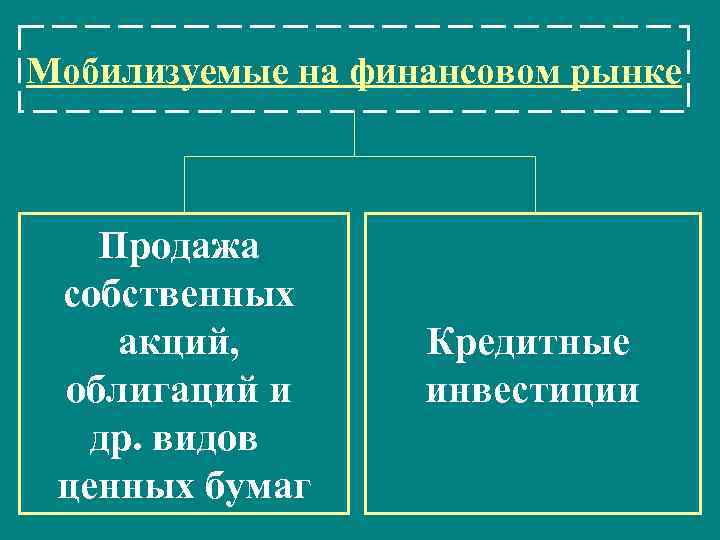 Мобилизуемые на финансовом рынке Продажа собственных акций, облигаций и др. видов ценных бумаг Кредитные