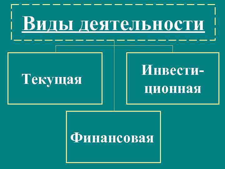 Виды деятельности Текущая Инвестиционная Финансовая 