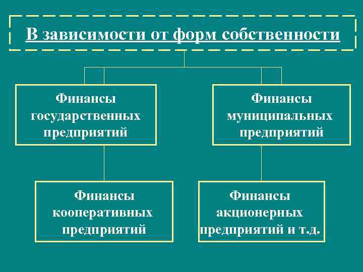 В зависимости от форм собственности Финансы государственных предприятий Финансы кооперативных предприятий Финансы муниципальных предприятий
