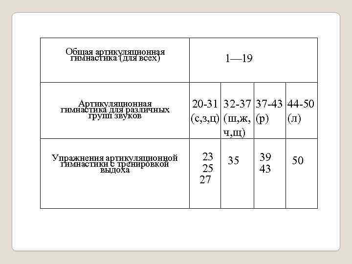 Общая артикуляционная гимнастика (для всех) Артикуляционная гимнастика для различных групп звуков Упражнения артикуляционной гимнастики