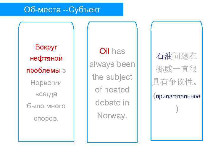 Об-места --Субъект Вокруг нефтяной проблемы в Норвегии Oil has always been the subject всегда