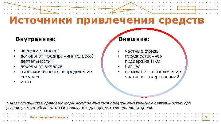 Источники привлечения средств Внутренние: • • • Членские взносы доходы от предпринимательской деятельности* доходы