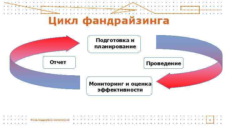 Цикл фандрайзинга Подготовка и планирование Отчет Проведение Мониторинг и оценка эффективности Фонд поддержки слепоглухих