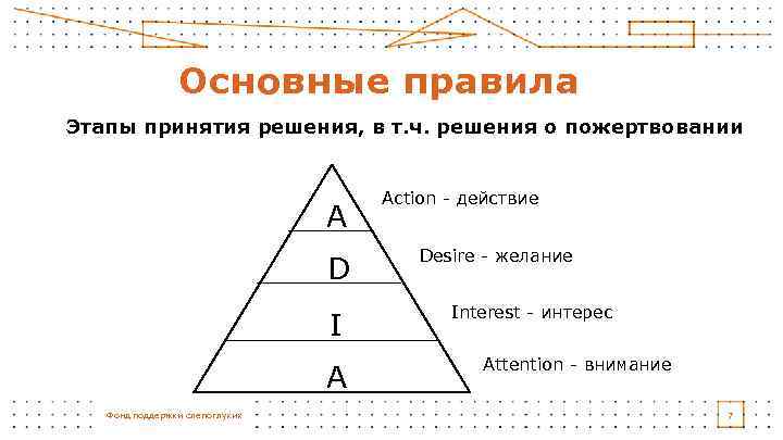 Основные правила Этапы принятия решения, в т. ч. решения о пожертвовании A D I