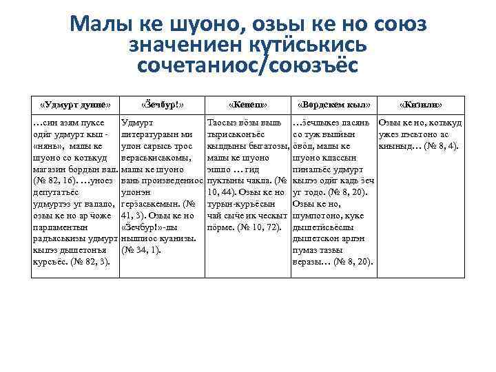 Малы ке шуоно, озьы ке но союз значениен кутӥськись сочетаниос/союзъёс «Удмурт дунне» «Ӟечбур!» «Кенеш»