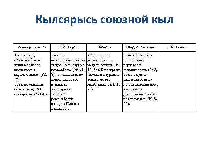 Кылсярысь союзной кыл «Удмурт дунне» «Ӟечбур!» «Кенеш» «Вордскем кыл» Кылсярысь, Пичиос, 2009 -тӥ арын,