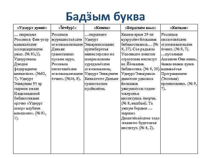 Бадӟым буква «Удмурт дунне» … пыриське Россиысь Фин-угор калыкъёслэн ассоциацизылэн ужаз. (№ 83, 3).