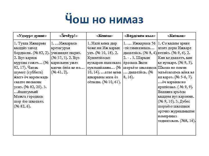 Ӵош но нимаз «Удмурт дунне» «Ӟечбур!» 1. Туала Ижкармы 1. …Ижкарысь кылдӥз завод крезьгуръя