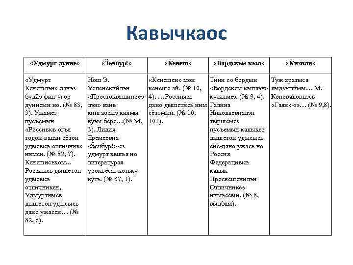 Кавычкаос «Удмурт дунне» «Ӟечбур!» «Удмурт Кенешлэн» данэз будӥз фин-угор дуннеын но. (№ 83, 3).