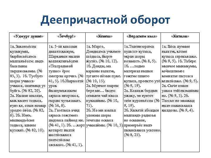 Деепричастной оборот «Удмурт дунне» 1 а. Законъёсты кутыкумы, бырйисьёслэсь малпанъёссэс лыдэ басьтыны тыршиськомы. (№