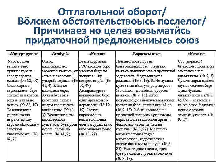 Отглагольной оборот/ Вӧлскем обстоятельствоысь послелог/ Причинаез но целез возьматӥсь придаточной предложениысь союз «Удмурт дунне»