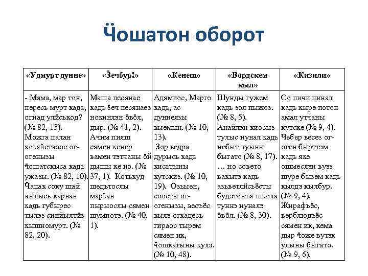 Ӵошатон оборот «Удмурт дунне» «Ӟечбур!» «Кенеш» «Вордскем кыл» «Кизили» - Мама, мар тон, Маша