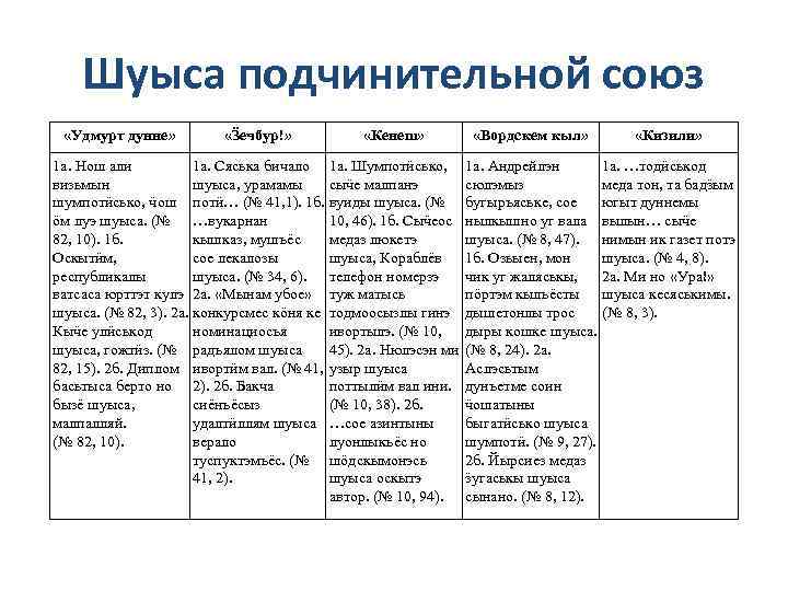 Шуыса подчинительной союз «Удмурт дунне» «Ӟечбур!» «Кенеш» «Вордскем кыл» «Кизили» 1 а. Нош али