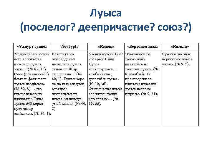 Луыса (послелог? деепричастие? союз? ) «Удмурт дунне» «Ӟечбур!» Хозяйствоын монэн Историяя но ӵош ас