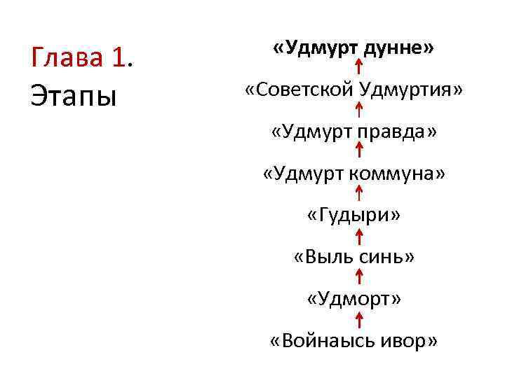 Глава 1. Этапы «Удмурт дунне» «Советской Удмуртия» «Удмурт правда» «Удмурт коммуна» «Гудыри» «Выль синь»