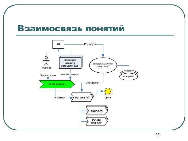 Взаимосвязь понятий 25 