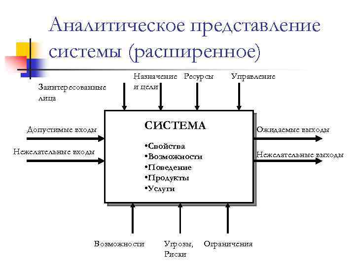 Системы представлений объекта. Теория систем и системный анализ. Теория входа выхода. Теория систем и системный анализ поведение системы. Подсистема аналитического представления данных.