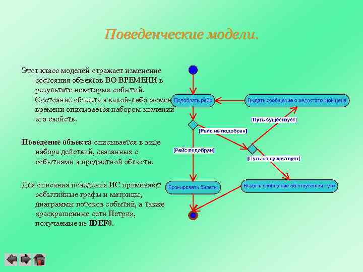 Вид диаграмм показывающих изменение состояния объекта во времени