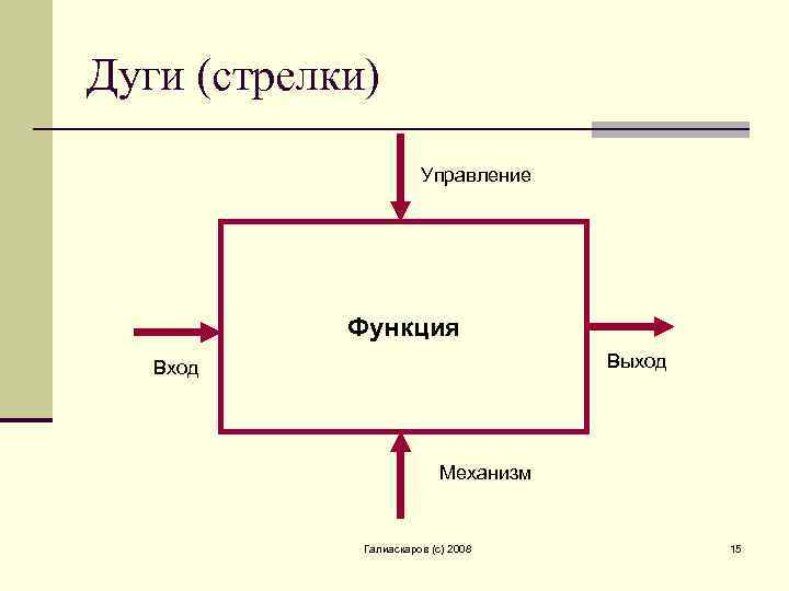 Дуги (стрелки) Управление Функция Выход Вход Механизм Галиаскаров (c) 2008 15 