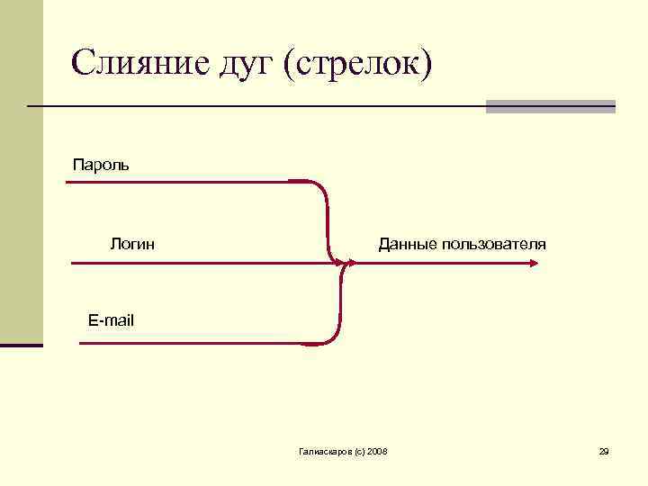 Слияние дуг (стрелок) Пароль Логин Данные пользователя E-mail Галиаскаров (c) 2008 29 