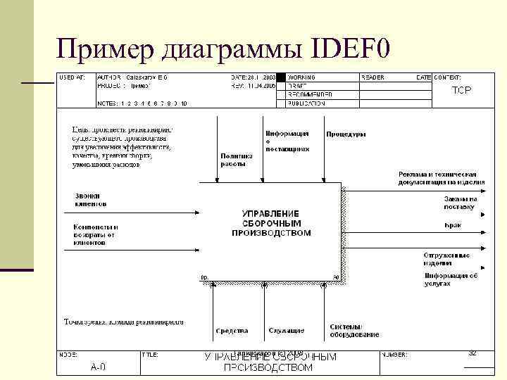 Диаграмма idef0 для чего - 88 фото