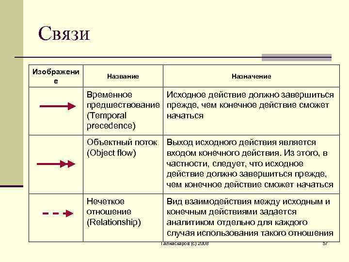 Связи Изображени е Название Назначение Временное Исходное действие должно завершиться предшествование прежде, чем конечное