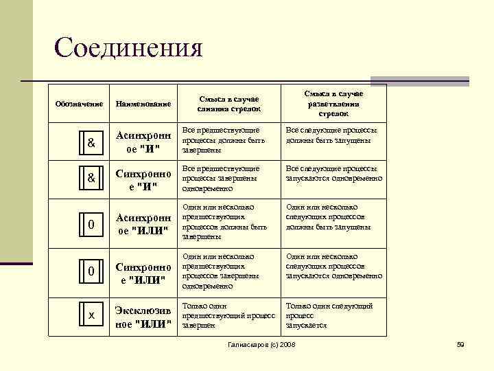 Соединения Обозначение Наименование Смысл в случае разветвления стрелок Смысл в случае слияния стрелок &